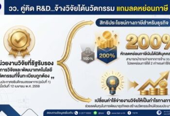 วว. หนุนผู้ประกอบการไทยใช้ R&D ขับเคลื่อนธุรกิจ พร้อมรับสิทธิ์ลดหย่อนภาษี 2 เท่า ตามประกาศกรมสรรพากร :